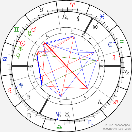 Simon Callow birth chart, Simon Callow astro natal horoscope, astrology