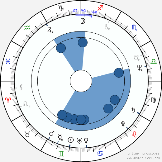 Tom Pryce wikipedia, horoscope, astrology, instagram