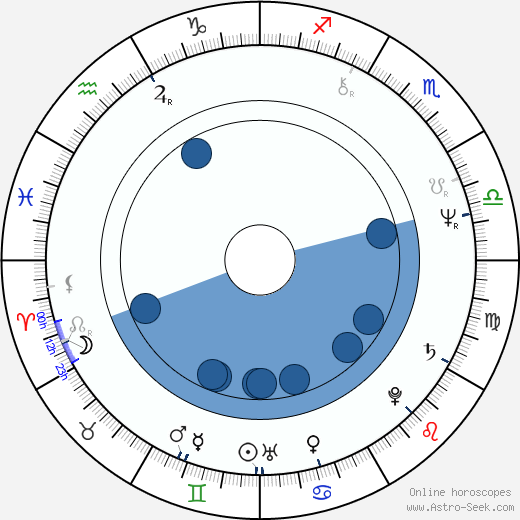 William Crain horoscope, astrology, sign, zodiac, date of birth, instagram