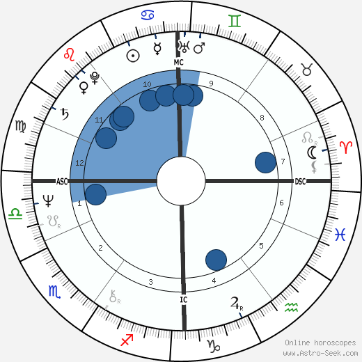 Adrian Ross Duncan Oroscopo, astrologia, Segno, zodiac, Data di nascita, instagram