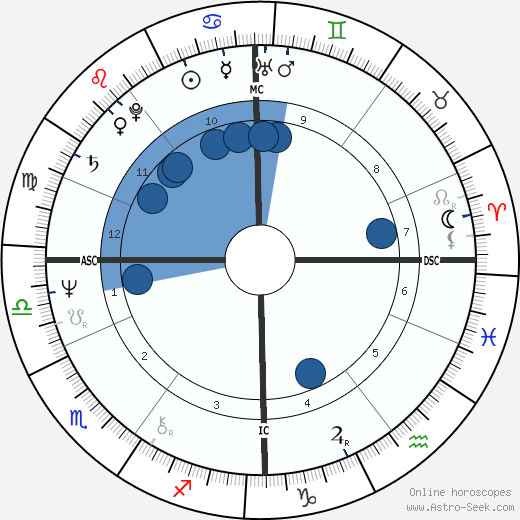 Adrian Ross Duncan wikipedia, biography, birth chart, instagram Adrian Ross Duncan wikipedia, horoscope, astrology, instagram