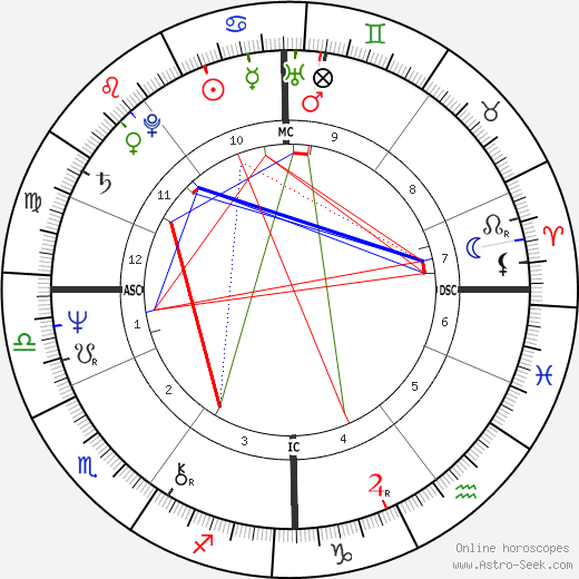 Adrian Ross Duncan birth chart, Adrian Ross Duncan astro natal horoscope, astrology