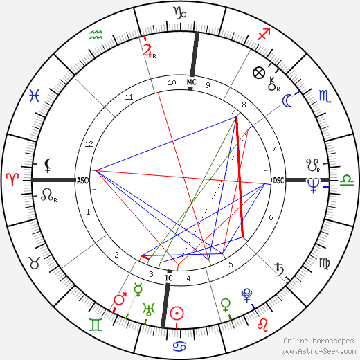 Ariel Guttman birth chart, Ariel Guttman astro natal horoscope, astrology