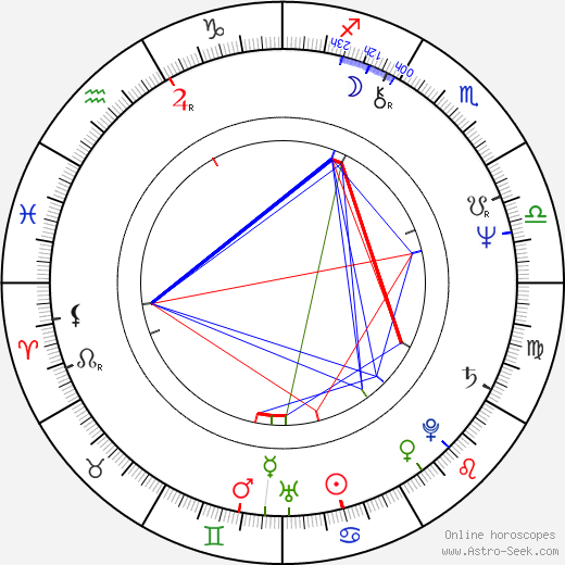 Luděk Svoboda birth chart, Luděk Svoboda astro natal horoscope, astrology