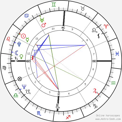 Maureen McGovern birth chart, Maureen McGovern astro natal horoscope, astrology