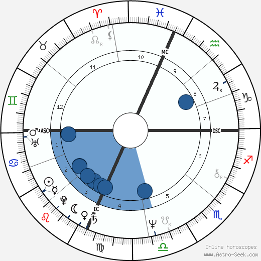 Maury Chaykin wikipedia, horoscope, astrology, instagram