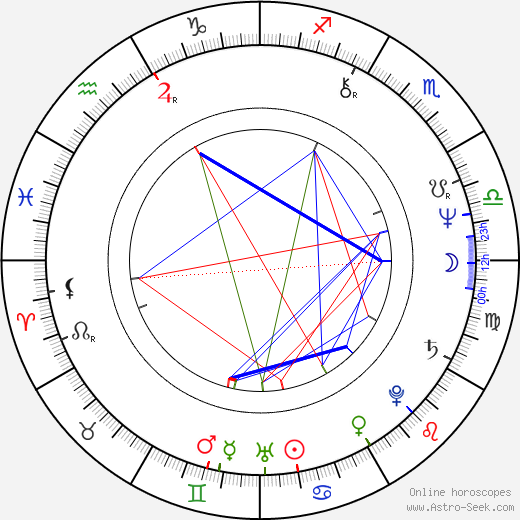 Miina Äkkijyrkkä birth chart, Miina Äkkijyrkkä astro natal horoscope, astrology