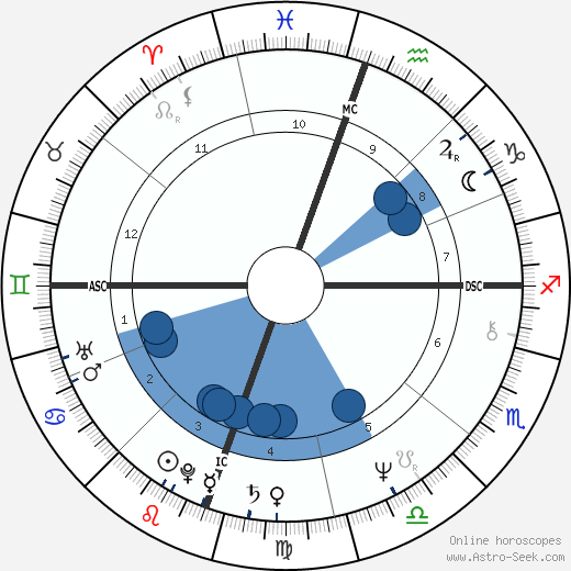 Benjamin Stanton Gage wikipedia, biography, birth chart, instagram Benjamin Stanton Gage wikipedia, horoscope, astrology, instagram