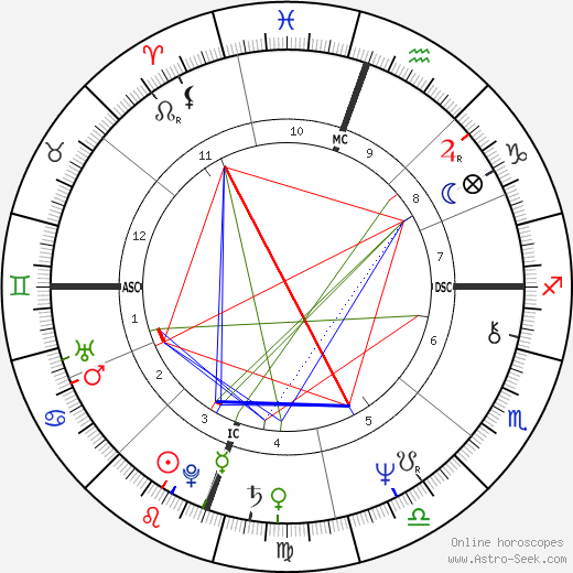 Benjamin Stanton Gage birth chart, Benjamin Stanton Gage astro natal horoscope, astrology