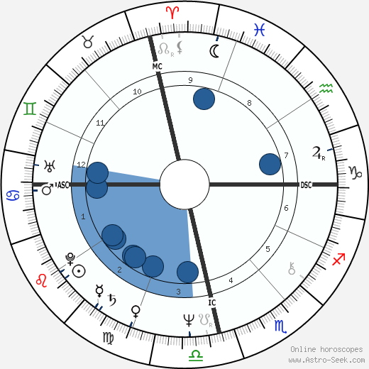 Fernando Collor de Mello Oroscopo, astrologia, Segno, zodiac, Data di nascita, instagram