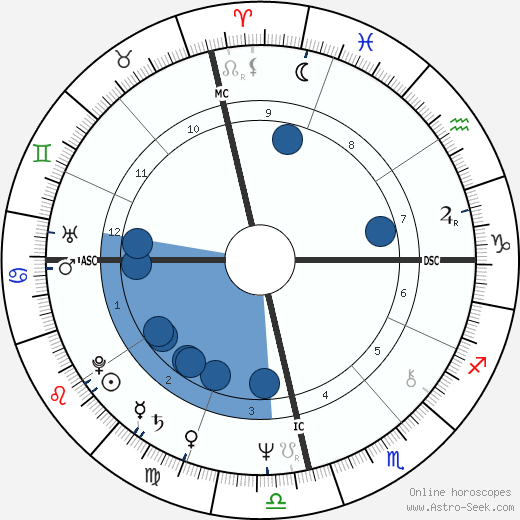 Fernando Collor de Mello wikipedia, horoscope, astrology, instagram