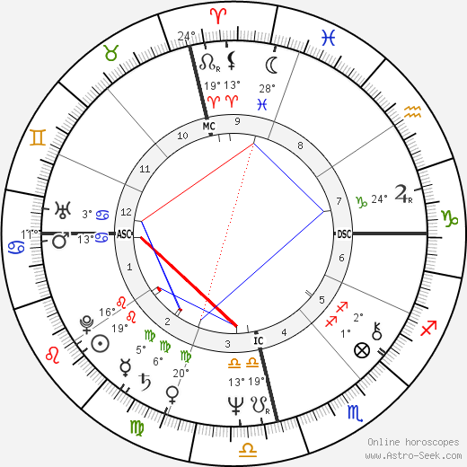 Fernando Collor de Mello birth chart, biography, wikipedia 2024, 2025