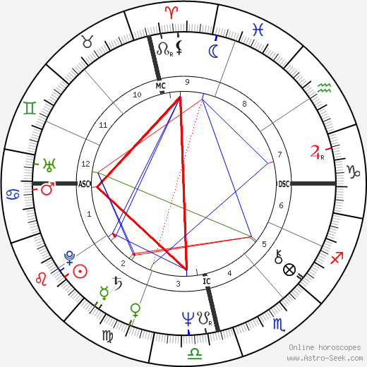 Fernando Collor de Mello birth chart, Fernando Collor de Mello astro natal horoscope, astrology