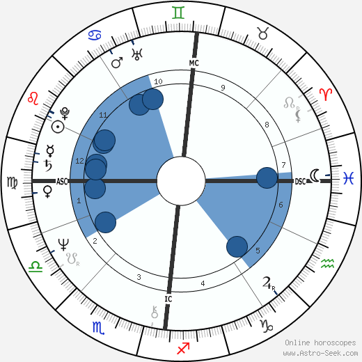 Ian Charleson wikipedia, horoscope, astrology, instagram