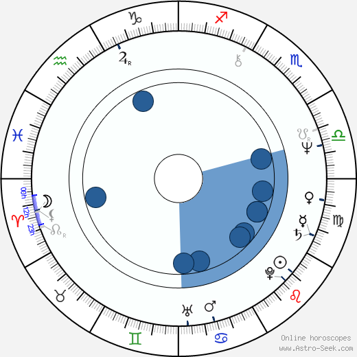 Irina Dolganova wikipedia, horoscope, astrology, instagram