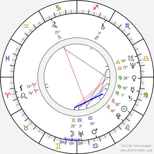 István Göz birth chart, biography, wikipedia 2023, 2024