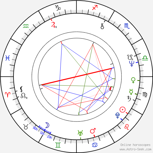 Julian Fellowes birth chart, Julian Fellowes astro natal horoscope, astrology