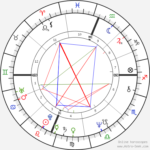 Keith Carradine birth chart, Keith Carradine astro natal horoscope, astrology