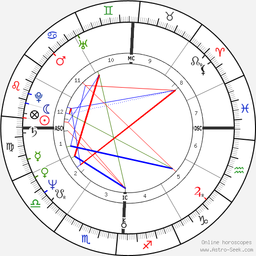 Leslie Van Houten birth chart, Leslie Van Houten astro natal horoscope, astrology