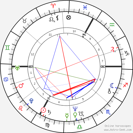 Margreth Huber birth chart, Margreth Huber astro natal horoscope, astrology