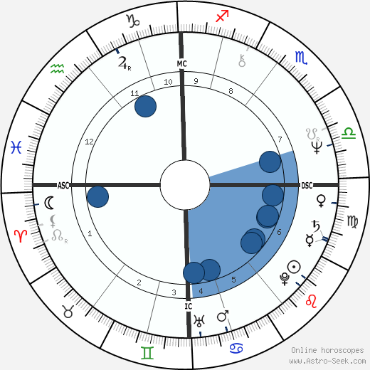 Mark Knopfler wikipedia, horoscope, astrology, instagram