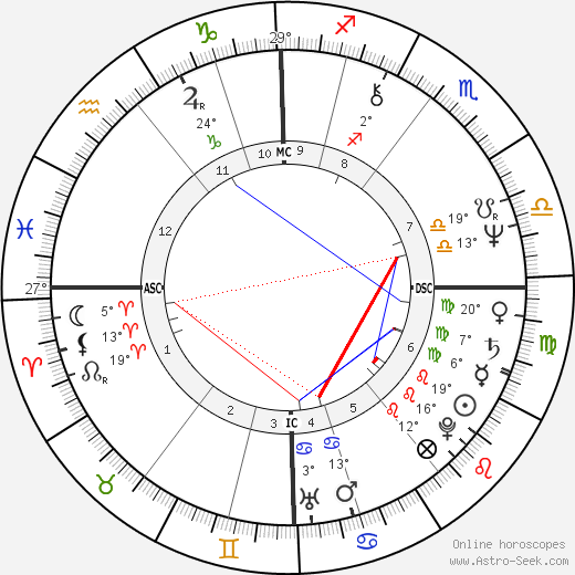 Mark Knopfler birth chart, biography, wikipedia 2023, 2024