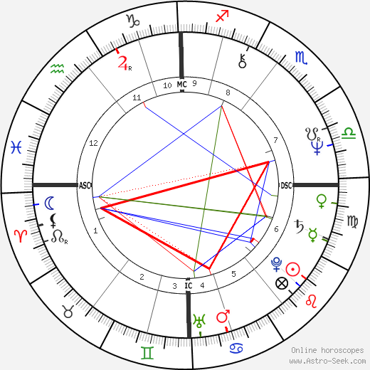 Mark Knopfler birth chart, Mark Knopfler astro natal horoscope, astrology