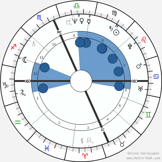 Richard Gere Oroscopo, astrologia, Segno, zodiac, Data di nascita, instagram