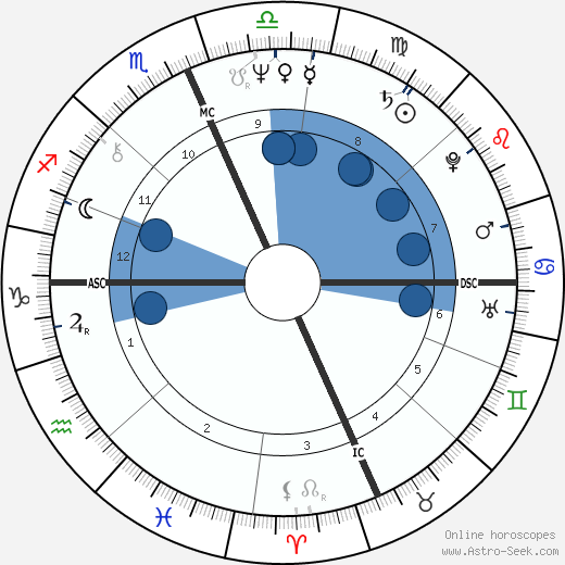 Richard Gere wikipedia, biography, birth chart, instagram Richard Gere wikipedia, horoscope, astrology, instagram