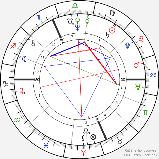 Richard Gere birth chart, Richard Gere astro natal horoscope, astrology