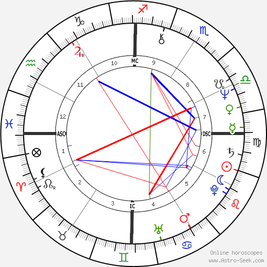 Rick Springfield birth chart, Rick Springfield astro natal horoscope, astrology