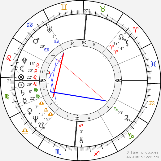 Shelley Long birth chart, biography, wikipedia 2024, 2025