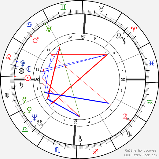 Shelley Long birth chart, Shelley Long astro natal horoscope, astrology