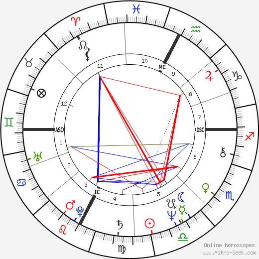 Brian Clark birth chart, Brian Clark astro natal horoscope, astrology