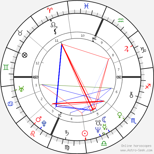 Bruce Springsteen birth chart, Bruce Springsteen astro natal horoscope, astrology