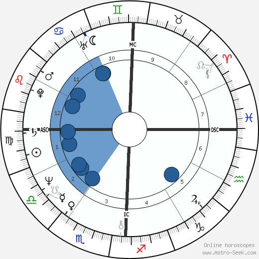 Ed Begley Jr. wikipedia, horoscope, astrology, instagram