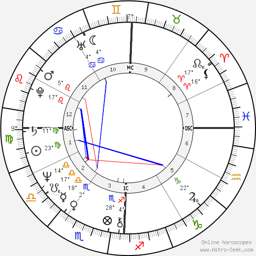 Ed Begley Jr. birth chart, biography, wikipedia 2023, 2024