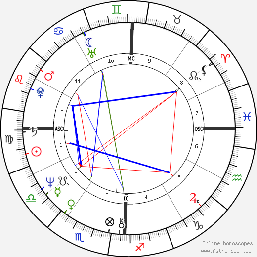 Ed Begley Jr. birth chart, Ed Begley Jr. astro natal horoscope, astrology