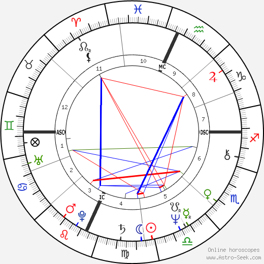 Ellen V. Futter birth chart, Ellen V. Futter astro natal horoscope, astrology