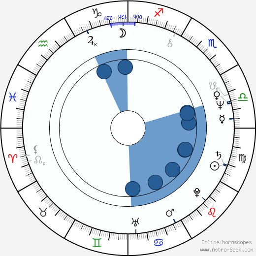 Fidelito Castro horoscope, astrology, sign, zodiac, date of birth, instagram