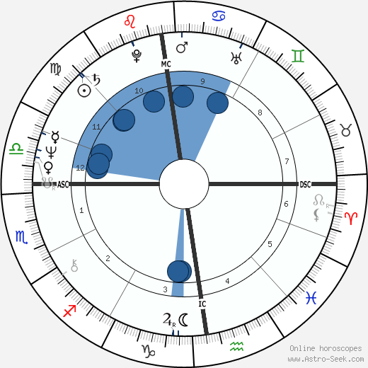 Gilles Béhat Oroscopo, astrologia, Segno, zodiac, Data di nascita, instagram