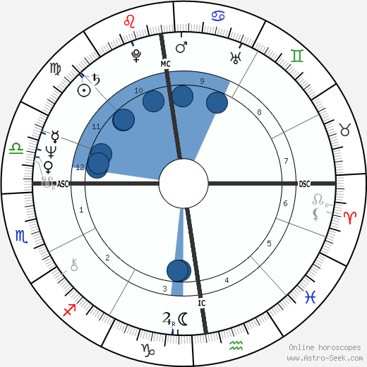 Gilles Béhat wikipedia, horoscope, astrology, instagram