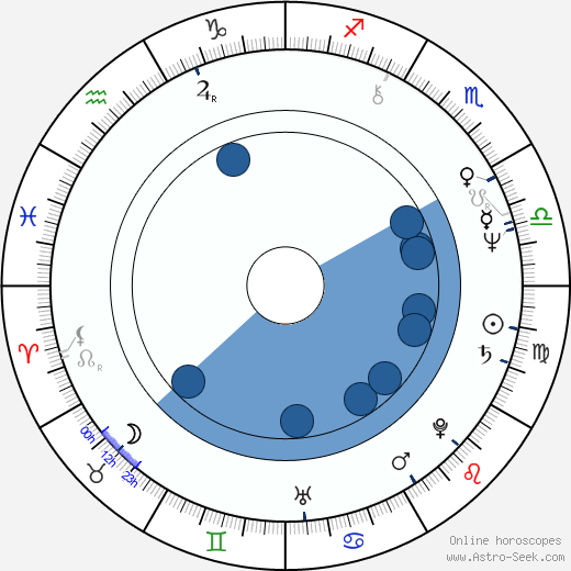 György Molnár wikipedia, horoscope, astrology, instagram