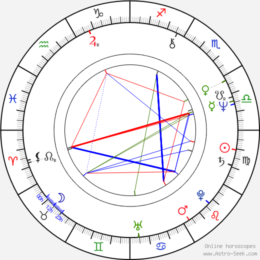György Molnár birth chart, György Molnár astro natal horoscope, astrology