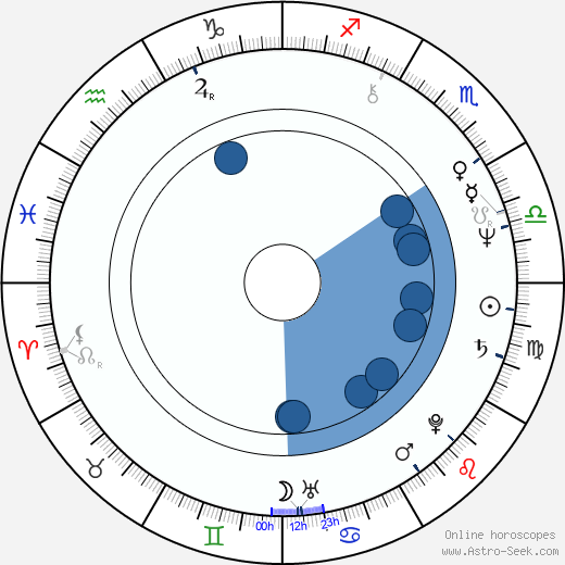 Janusz Rewiński horoscope, astrology, sign, zodiac, date of birth, instagram