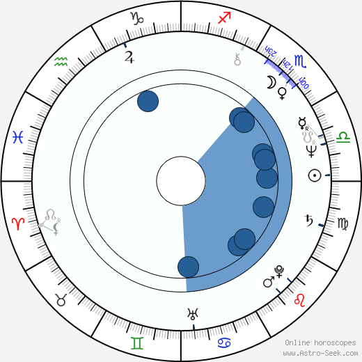 Jim Moody wikipedia, horoscope, astrology, instagram