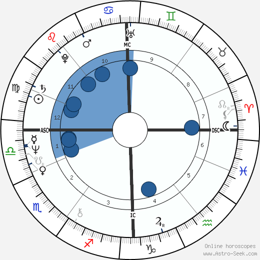 John Reid wikipedia, horoscope, astrology, instagram