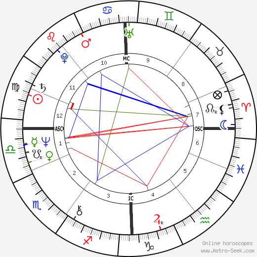 John Reid birth chart, John Reid astro natal horoscope, astrology
