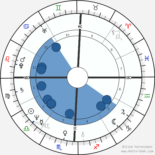 John Simenon wikipedia, horoscope, astrology, instagram