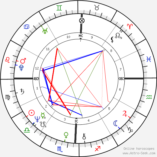 John Simenon birth chart, John Simenon astro natal horoscope, astrology